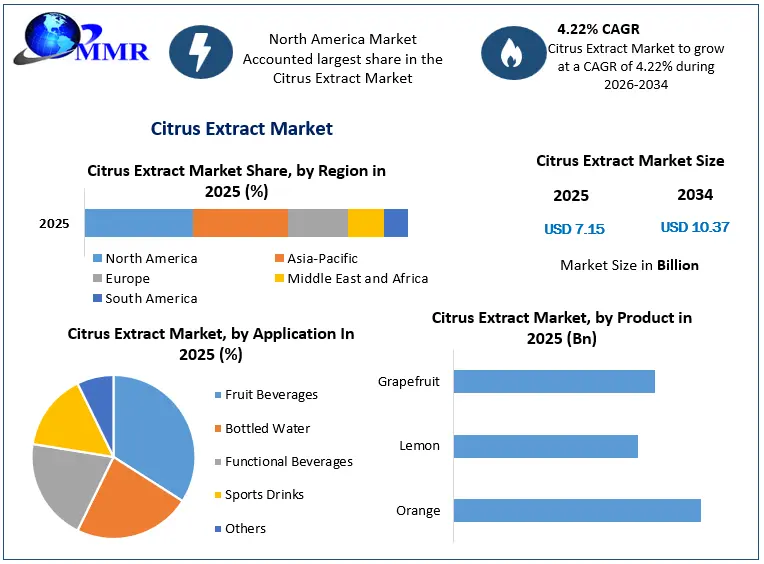 Citrus Extract Market Growth