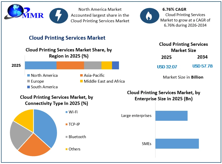 Cloud Printing Services Market Growth