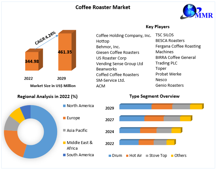 Coffee Roaster Market: Global Industry Analysis and Forecast (2023-2029)