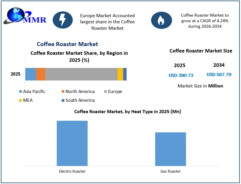 Coffee Roaster Market Size