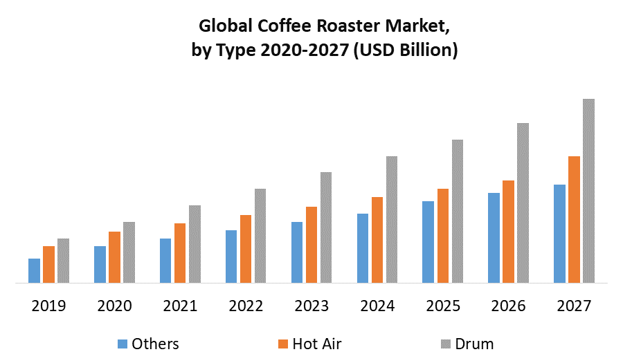 Coffee Roaster Market by Type