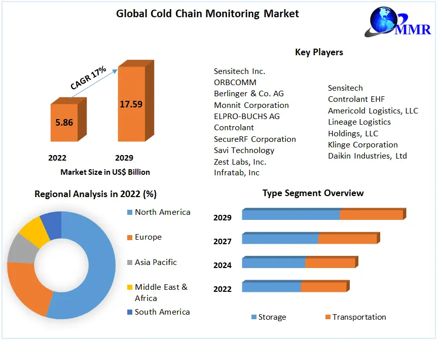 Cold Chain Monitoring Market: Global Industrial Analysis