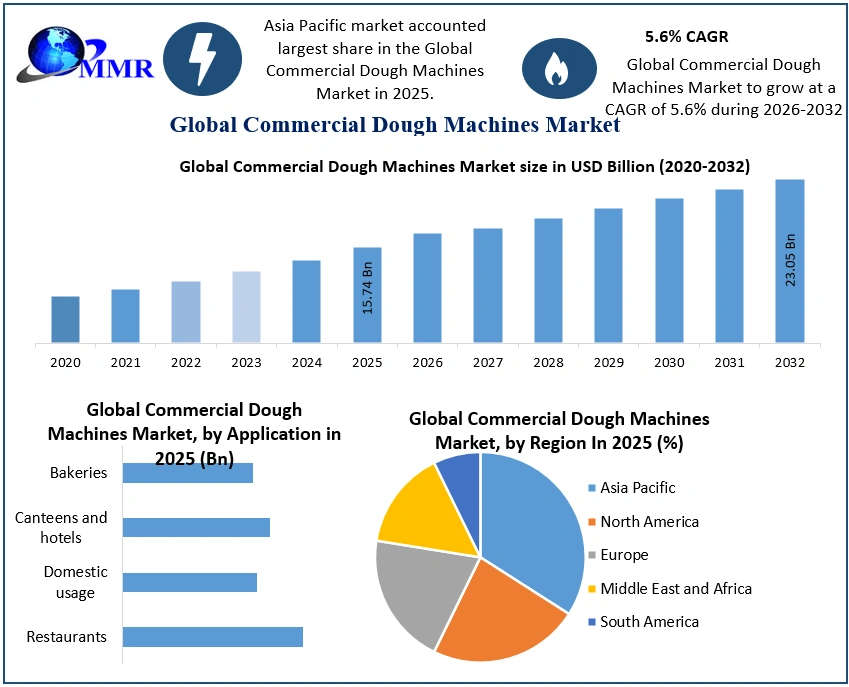 Commercial Dough Machines Market 2025-2032