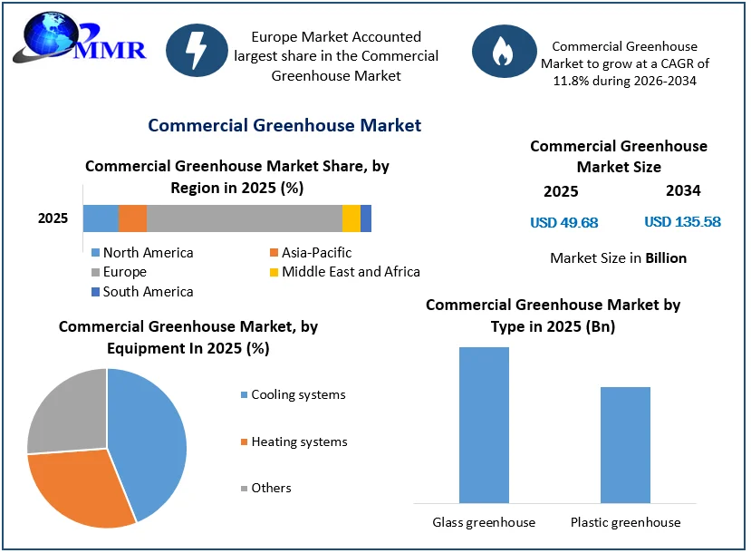 Commercial Greenhouse Market size