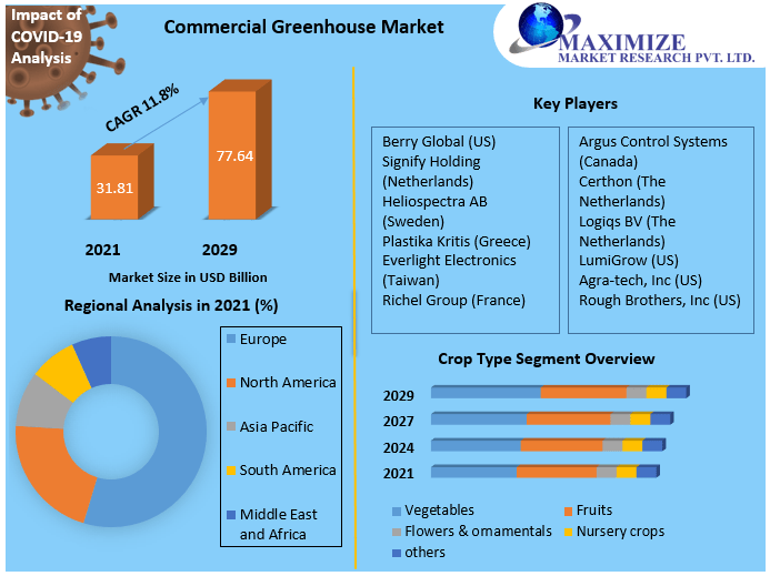 Commercial Greenhouse Market: Global Industry Analysis and Forecast