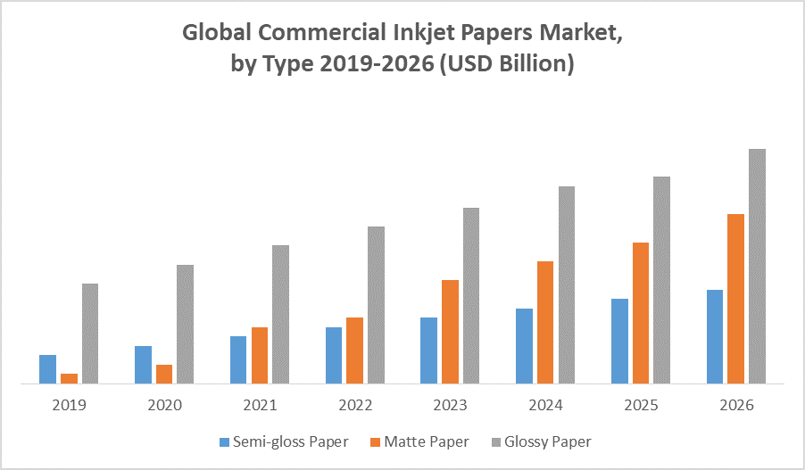 Global Commercial Inkjet Papers Market
