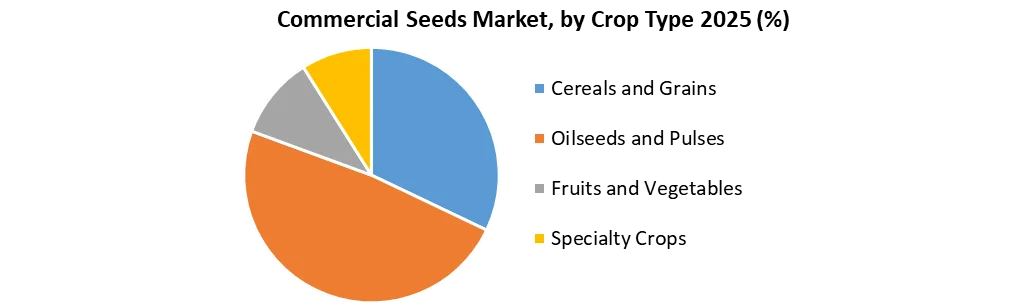 Commercial Seeds Market by crop type
