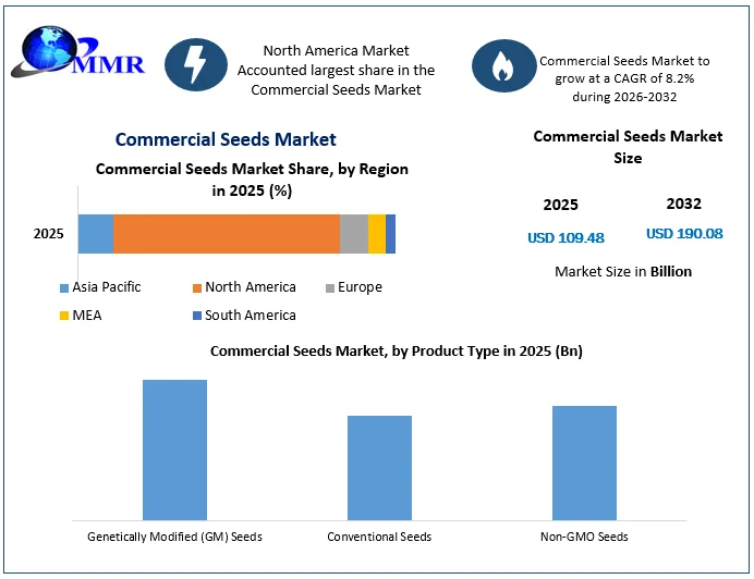 Commercial Seeds Market size
