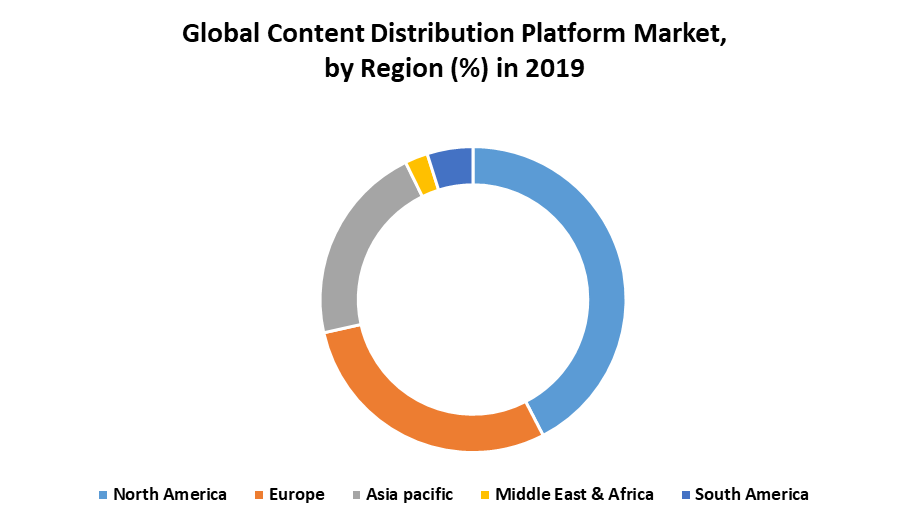 Global Content Distribution Platform Market
