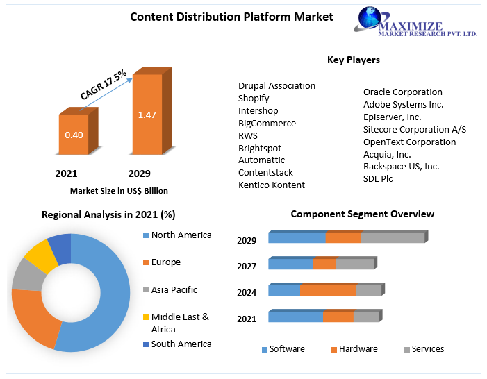 Content Distribution Platform Market