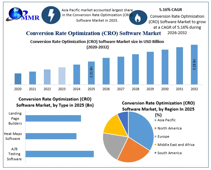 Conversion Rate Optimization (CRO) Software Market Growth 