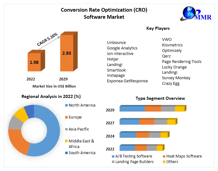 Conversion Rate Optimization (CRO) Software Market