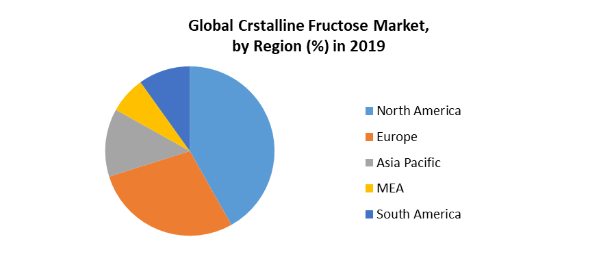 Global Crystalline Fructose Market