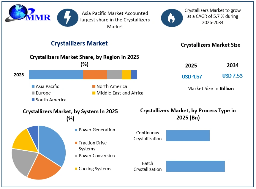 Crystallizers Market Growth