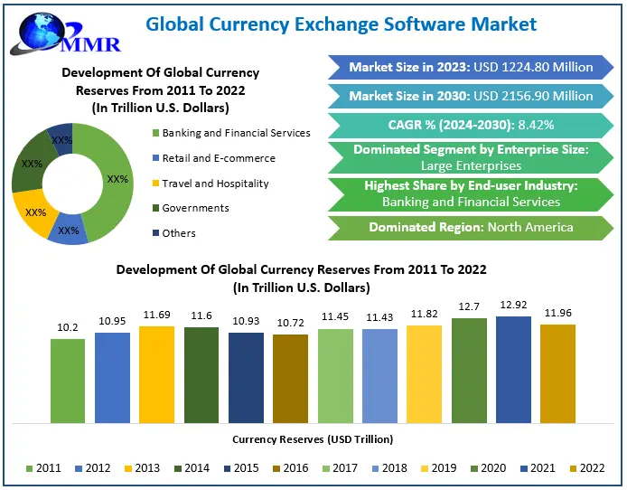 Currency Exchange Software Market