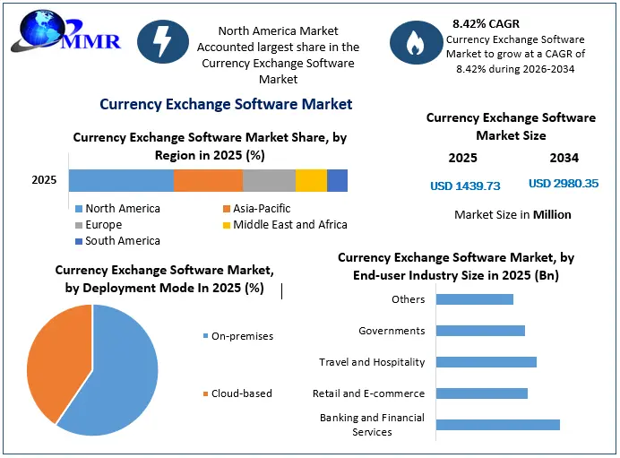 Currency Exchange Software Market Growth