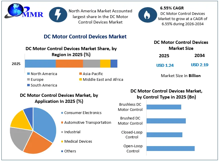 DC Motor Control Devices Market Growth