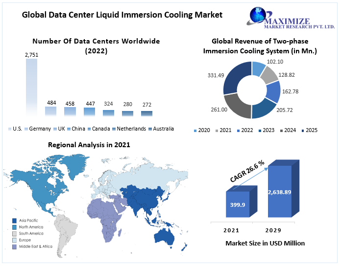 Data Center Liquid Immersion Cooling Market