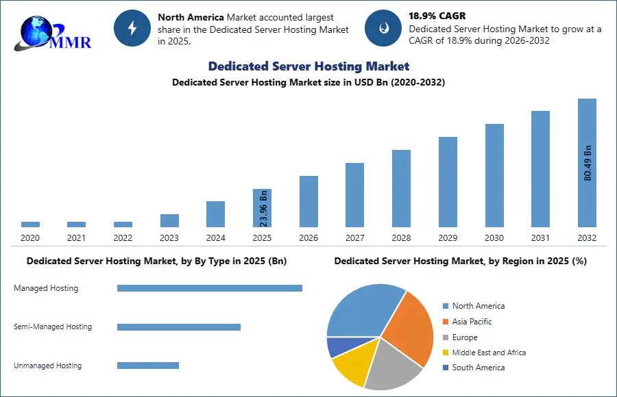 Dedicated Server Hosting Market
