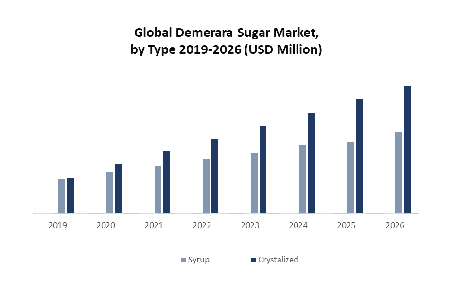 Global Demerara Sugar Market