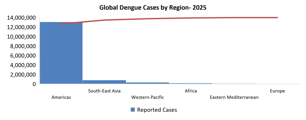 Dengue Cases by Region - 2025