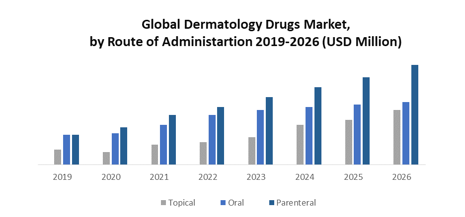 Global Dermatology Drugs Market