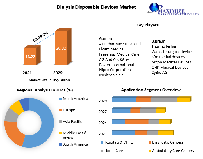 Dialysis Disposable Devices Market
