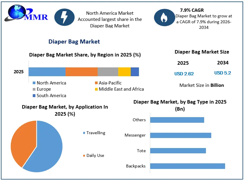 Diaper Bag Market Growth