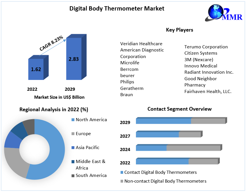 Digital Body Thermometer Market