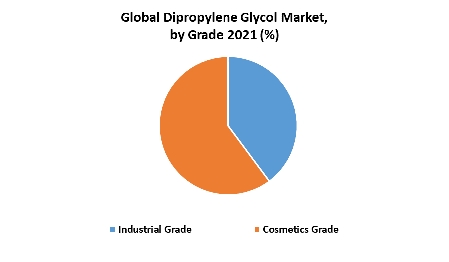 Dipropylene Glycol Market 