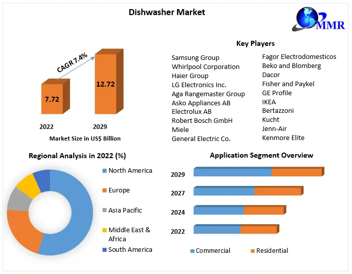 Dishwasher Market: Global Industry Analysis and Forecast (2023-2029)