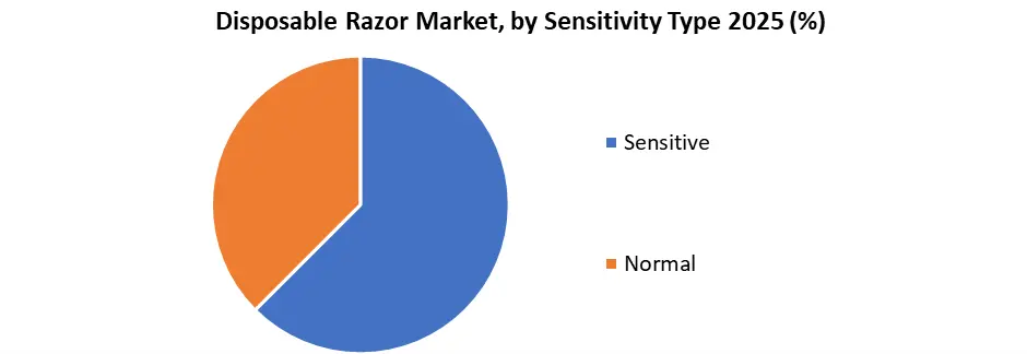 Disposal Razor Market by Sensitivity type