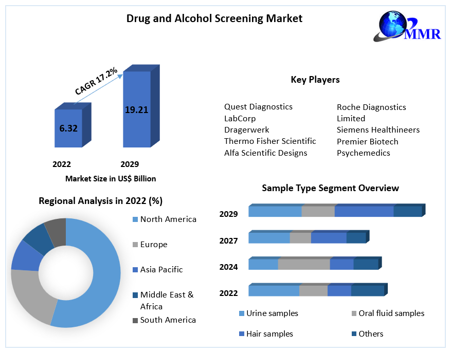 Drug and Alcohol Screening Market