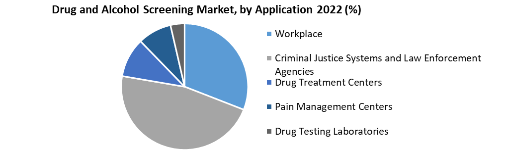 Drug and Alcohol Screening Market