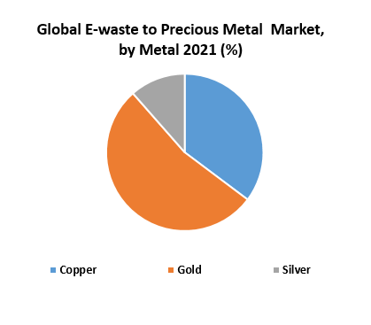 E-waste to Precious Metal Market