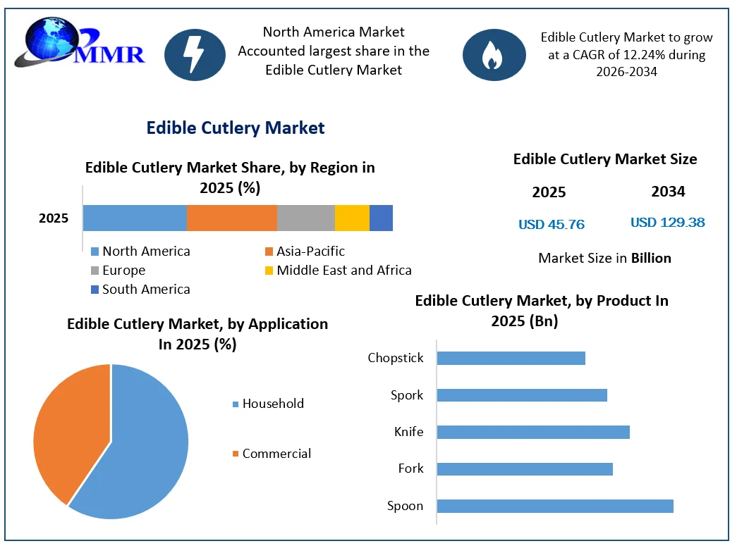 Edible Cutlery Market Growth