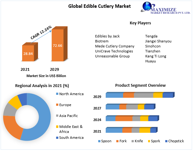 Edible Cutlery Market