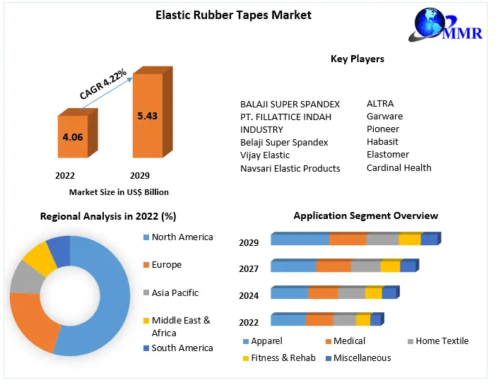 Elastic Rubber Tapes Market