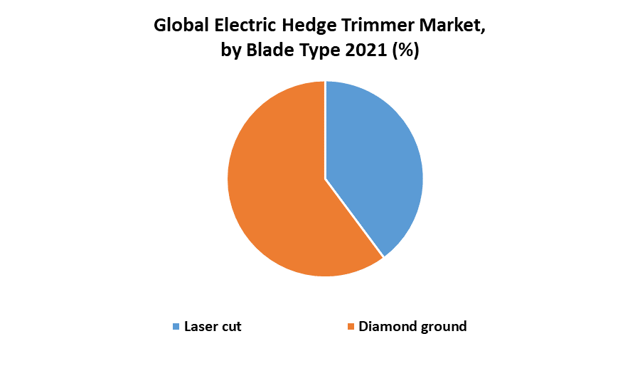 Electric Hedge Trimmer Market