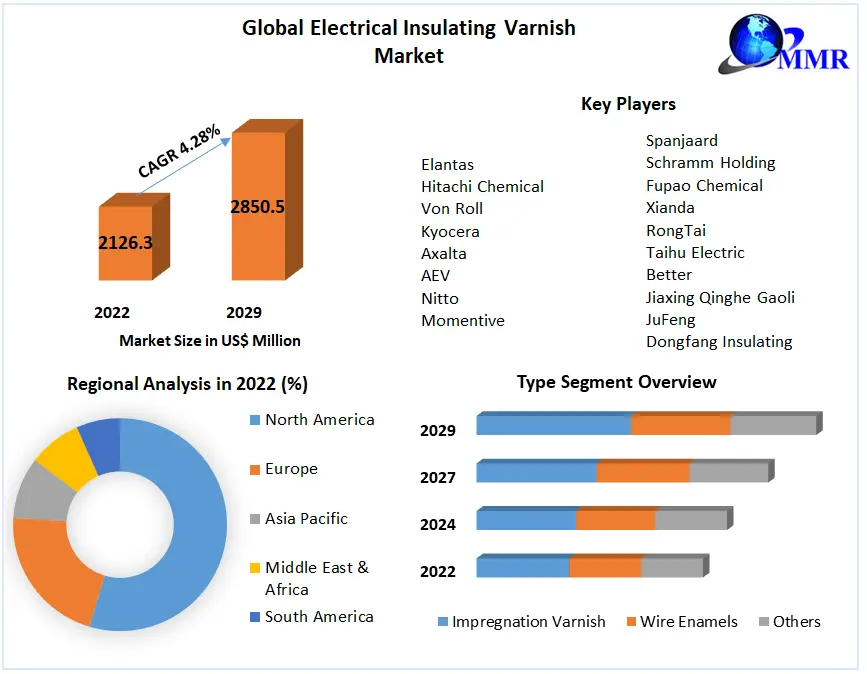 Electrical Insulating Varnish Market: Global Industry Analysis