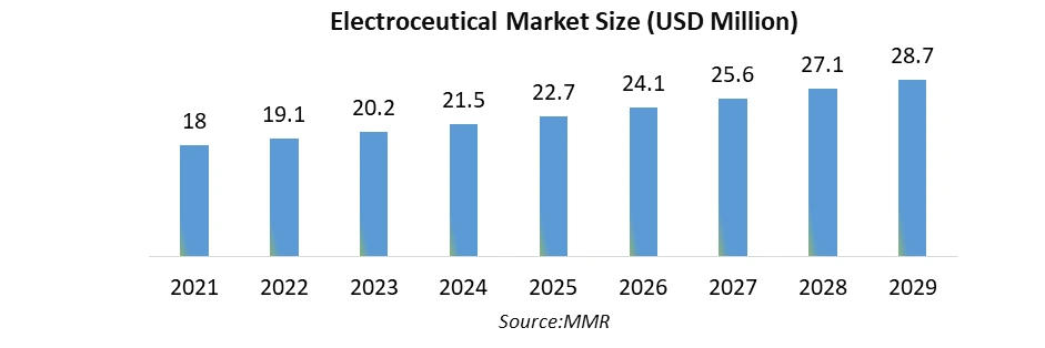 Electroceuticals Market1