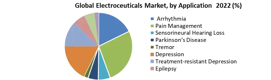 Electroceuticals Market