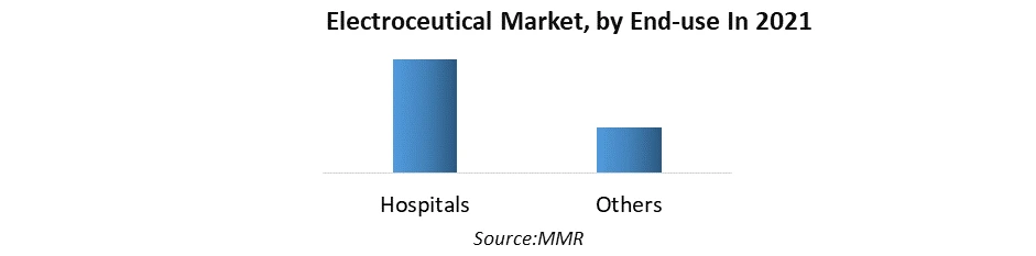 Electroceuticals Market4