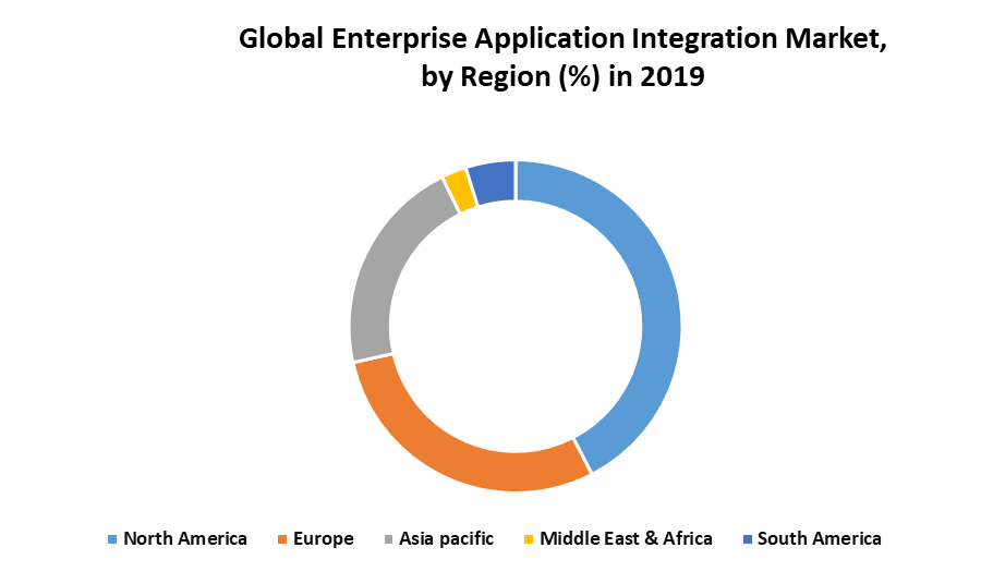 Global Enterprise Application Integration (EAI) Regional Insights
