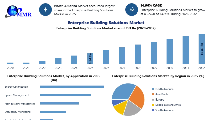 Enterprise Building Solutions Market 
