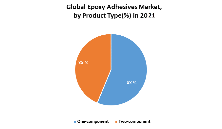 Epoxy Adhesives Market Global Industry Analysis and Forecast 20222027