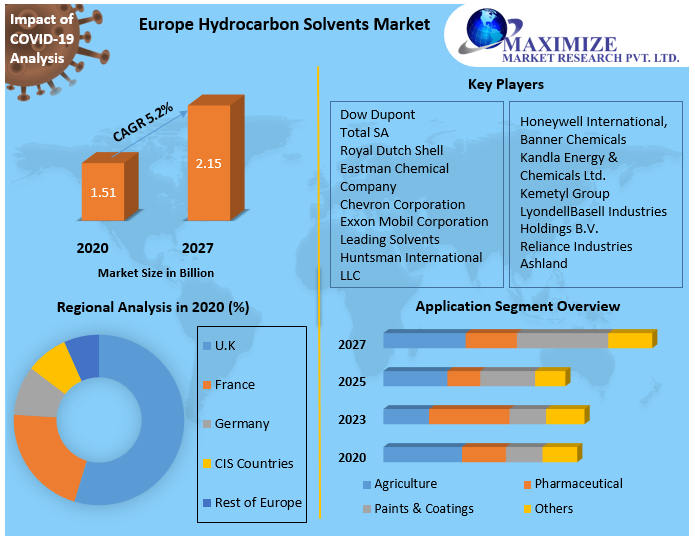 Europe Hydrocarbon Solvents Market
