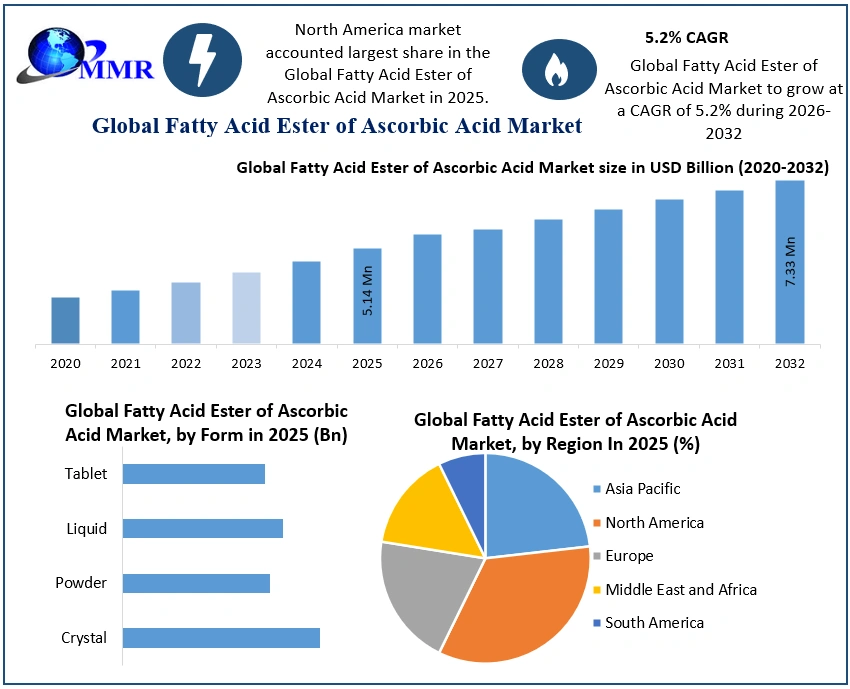 Fatty Acid Ester of Ascorbic Acid Market 2025-2032