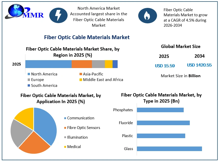 Fiber Optic Cable Materials Market Growth
