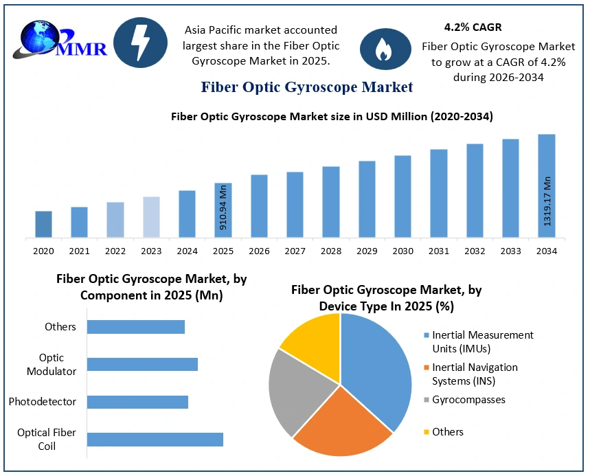 Fiber Optic Gyroscope Market Growth